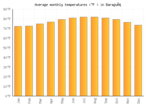 Baraguá average temperature chart (Fahrenheit)