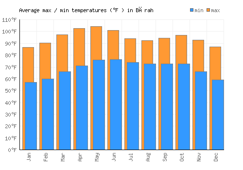 Bārah average minimum / maximum temperatures (Fahrenheit)