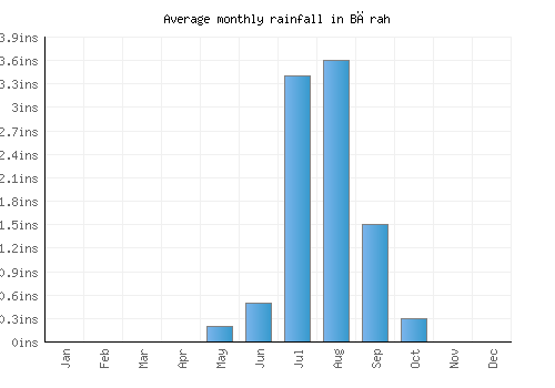 Bārah monthly rainfall chart (inches)