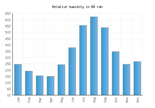 Bārah relative humidity averages