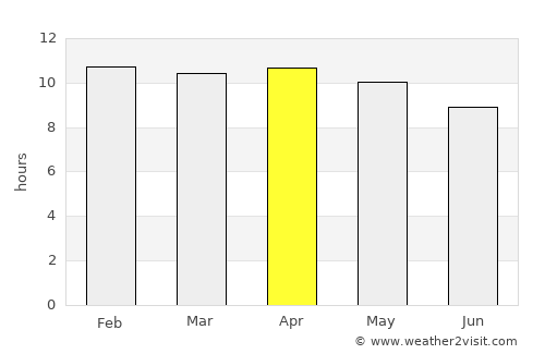 Bārah average rain in April