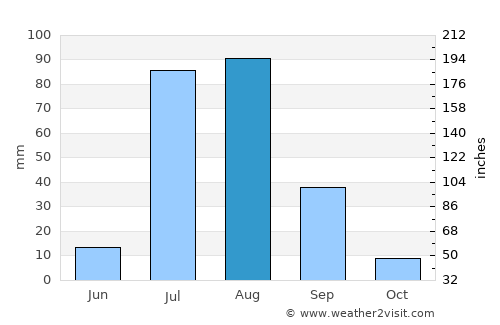 Bārah average rain in August