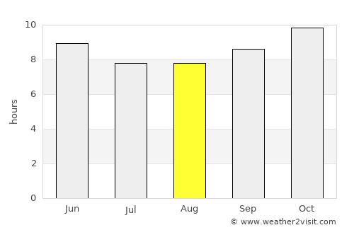 Bārah average rain in August