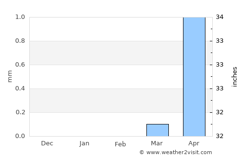 Bārah average rain in February