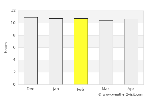 Bārah average rain in February
