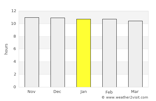 Bārah average rain in January