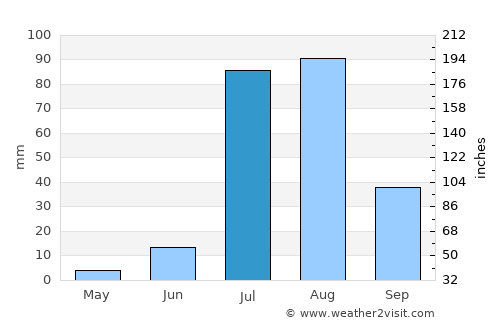 Bārah average rain in July