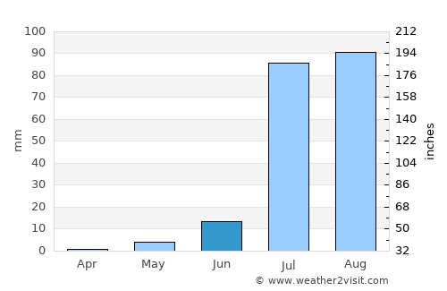 Bārah average rain in June