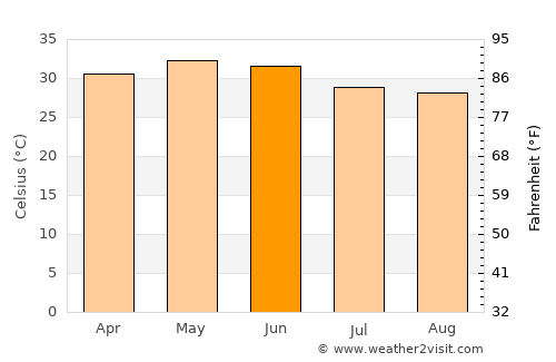 Bārah average temperature in June