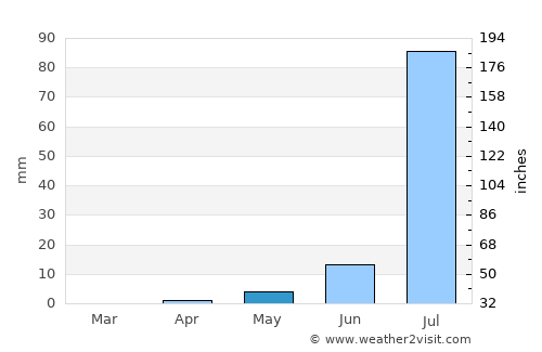 Bārah average rain in May