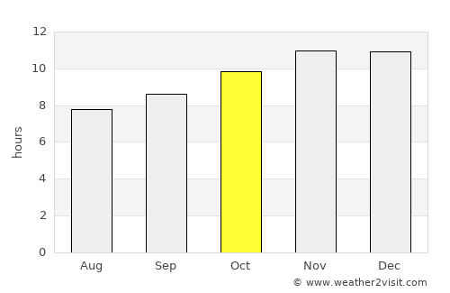 Bārah average rain in October