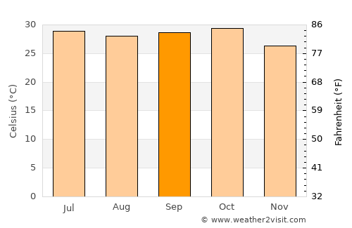 Bārah average temperature in September