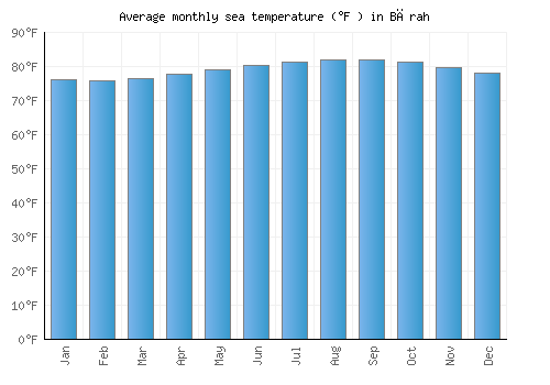 Bārah average sea temperature chart (Fahrenheit)