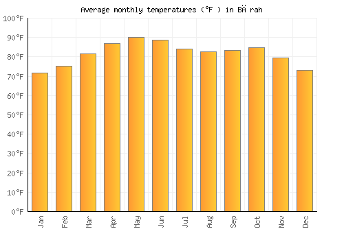 Bārah average temperature chart (Fahrenheit)