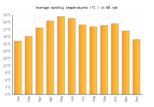 Bārah average temperature chart (Celsius)