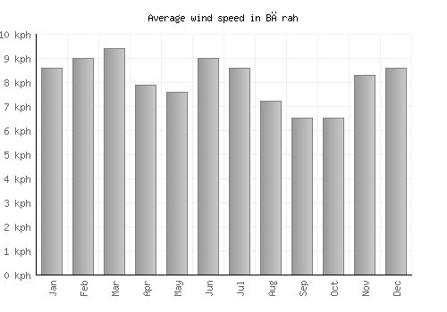 Bārah average winspeed by month (km/h)