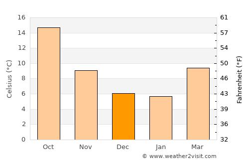 Barajas de Madrid average temperature in December