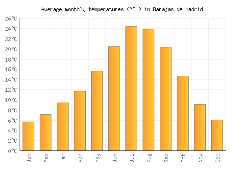 Barajas de Madrid average temperature chart (Celsius)