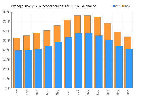Barakaldo average minimum / maximum temperatures (Fahrenheit)