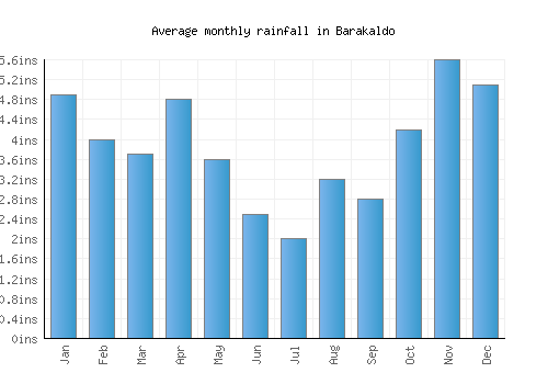 Barakaldo monthly rainfall chart (inches)