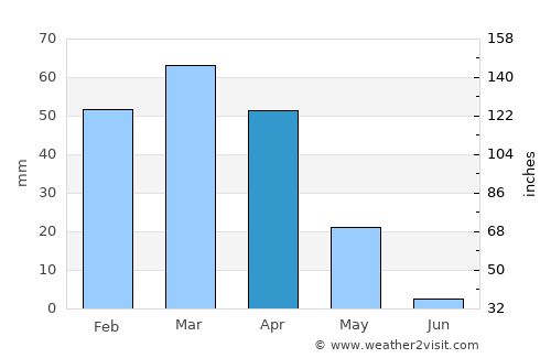 Barakī Barak average rain in April