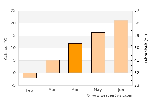 Barakī Barak average temperature in April