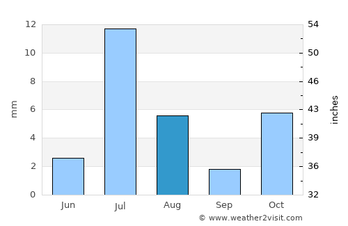 Barakī Barak average rain in August