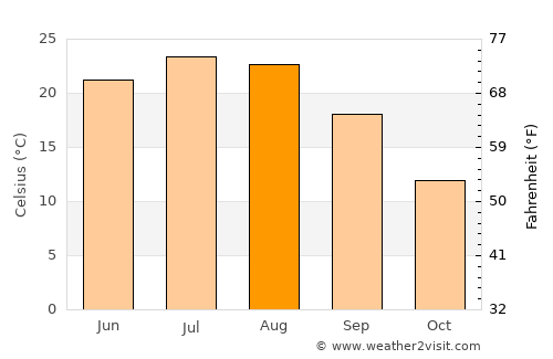 Barakī Barak average temperature in August