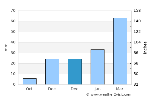 Barakī Barak average rain in December