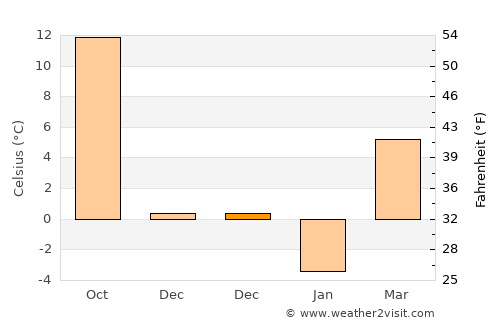 Barakī Barak average temperature in December