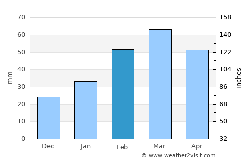 Barakī Barak average rain in February