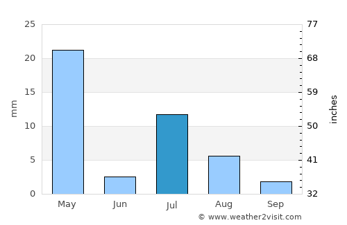 Barakī Barak average rain in July
