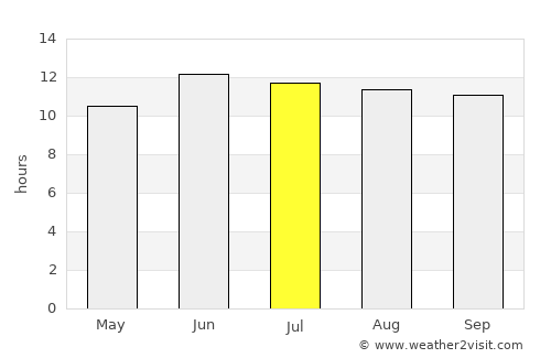 Barakī Barak average rain in July