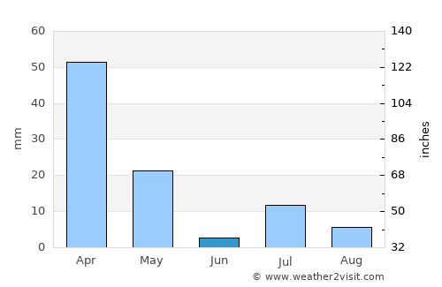 Barakī Barak average rain in June