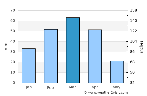 Barakī Barak average rain in March