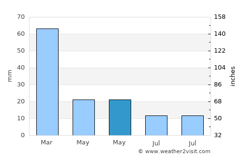Barakī Barak average rain in May