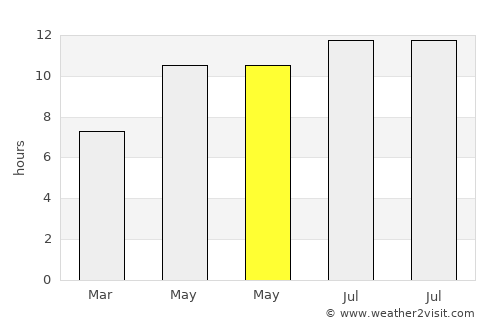 Barakī Barak average rain in May