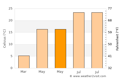 Barakī Barak average temperature in May