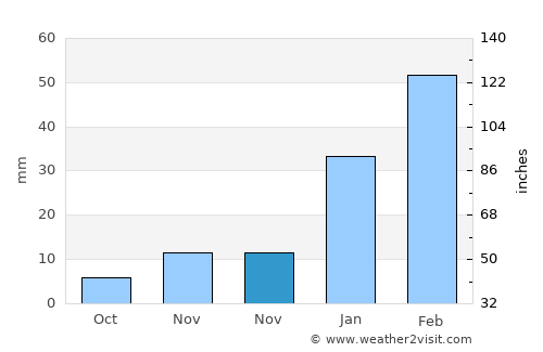 Barakī Barak average rain in November