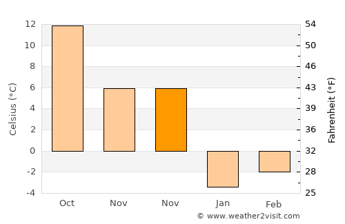 Barakī Barak average temperature in November