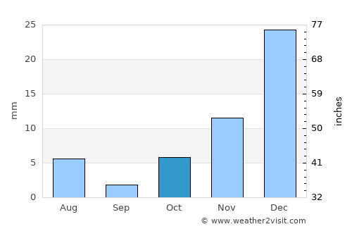 Barakī Barak average rain in October