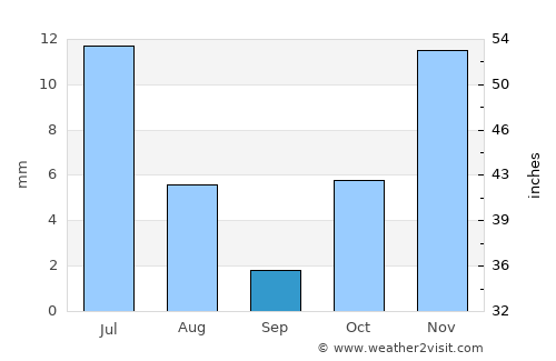 Barakī Barak average rain in September