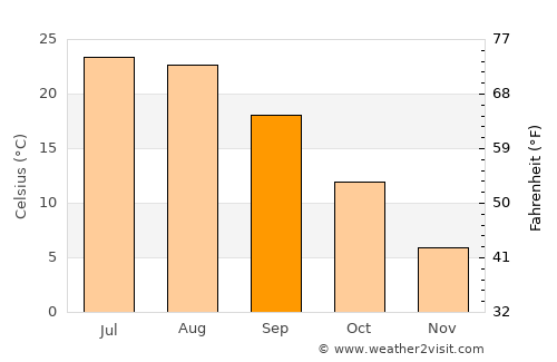Barakī Barak average temperature in September