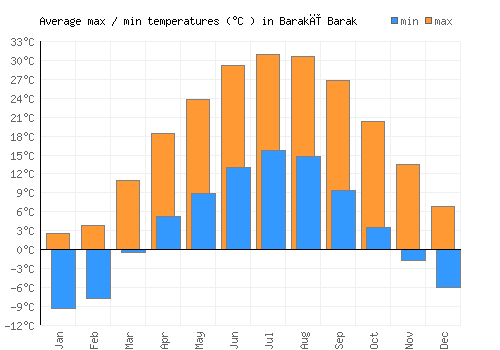 Barakī Barak average minimum / maximum temperatures (Celsius)