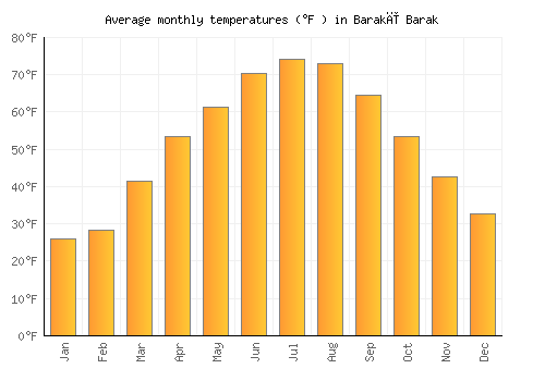Barakī Barak average temperature chart (Fahrenheit)