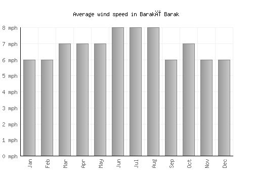 Barakī Barak average winspeed by month (mph)