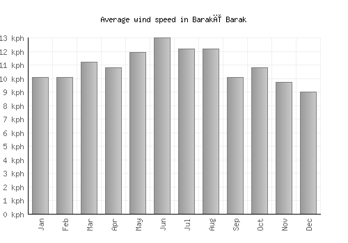 Barakī Barak average winspeed by month (km/h)