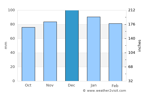 Baraki average rain in December