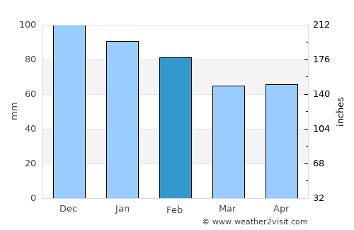 Baraki average rain in February