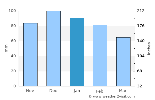 Baraki average rain in January